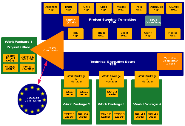 EELA Management Structure